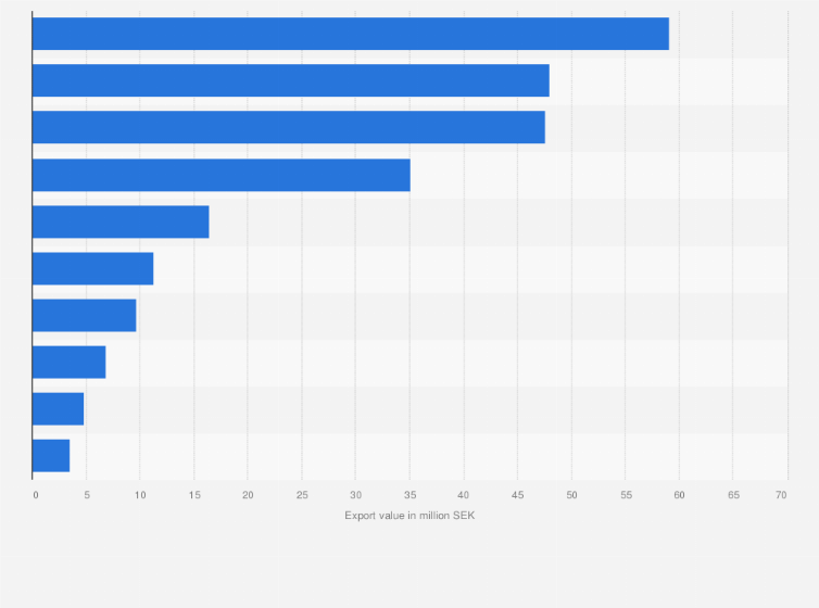 Statistic: Main export partners of Sweden for wine in 2022, by export value (in million SEK)