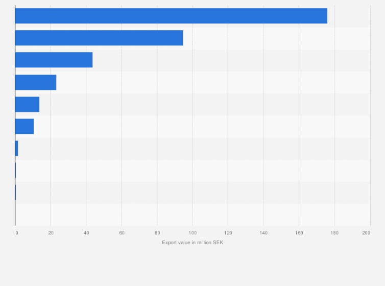 Statistic: Main export partners of Sweden for oil-seeds and oleaginous nuts in 2019, by export value (in million SEK)