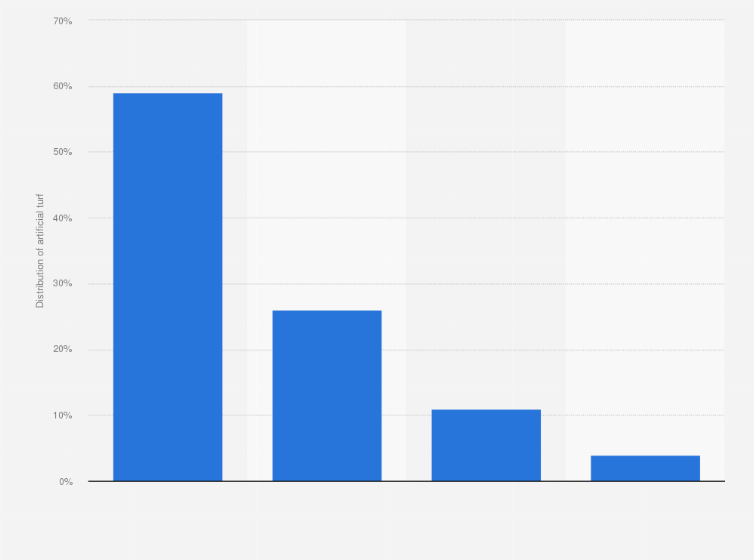 Statistic: Distribution of artificial turf on football accommodations in the Netherlands in 2015