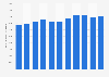 Household electricity consumption of Singapore from 2013 to 2023 (in gigawatt hours)