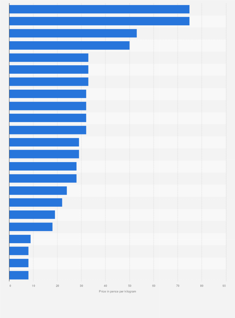 Statistic: Hill wool fleece clip value in the United Kingdom (UK) in 2023, by breed (in pence per kilo)