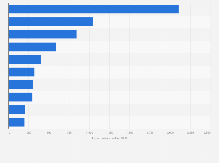 Statistic: Main export partners of Sweden for beverages in 2019, by export value (in million SEK)