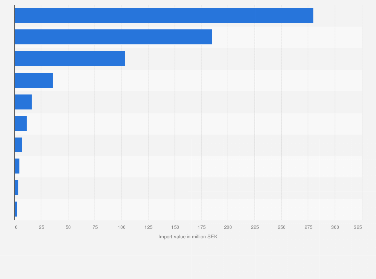 Statistic: Main import partners of Sweden for meat of sheep, lamb or goat in 2021, by import value (in million SEK)