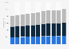 Employment in the professional services industry of Hong Kong from 2013 to 2023, by sector