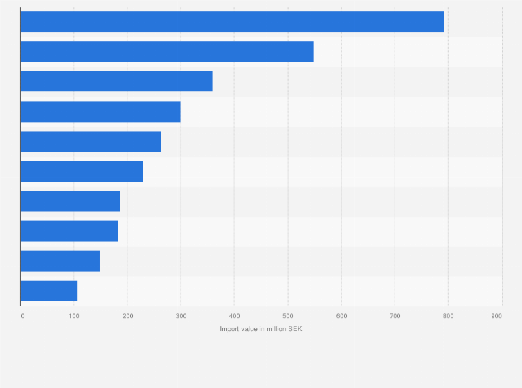 Statistic: Main import partners of Sweden for bread and pastries in 2022, by import value (in million SEK)
