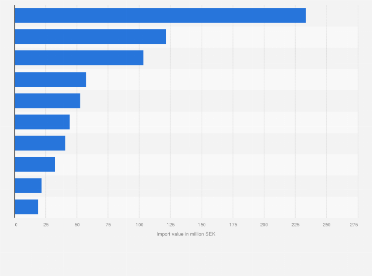 Statistic: Main import partners of Sweden for frozen vegetables in 2021, by import value (in million SEK)