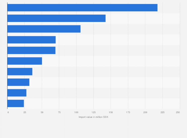 Statistic: Main import partners of Sweden for sugar, molasses and honey in 2021, by import value (in million SEK)