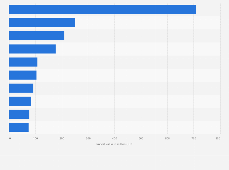 Statistic: Main import partners of Sweden for spirits in 2022, by import value (in million SEK)