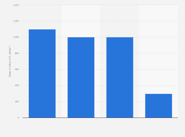 Statistic: Organic store brand sales in the United States in 2016, by category (in million U.S. dollars)