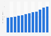 National health expenditure in Australia from financial year 2012 to 2023 (in billion Australian dollars)
