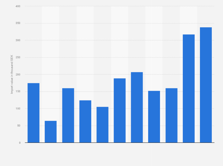 Statistic: Value of snails imported into Sweden from 2008 to 2018 (in 1,000 SEK)