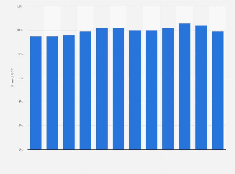Statistic: Health expenditure as percentage of the gross domestic product (GDP) in Australia from financial year 2012 to 2023