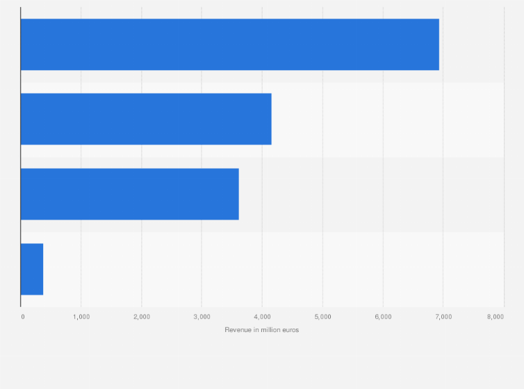 Statistic: Revenue breakdown of the Italian company Leonardo in 2021, by sector (in million euros)