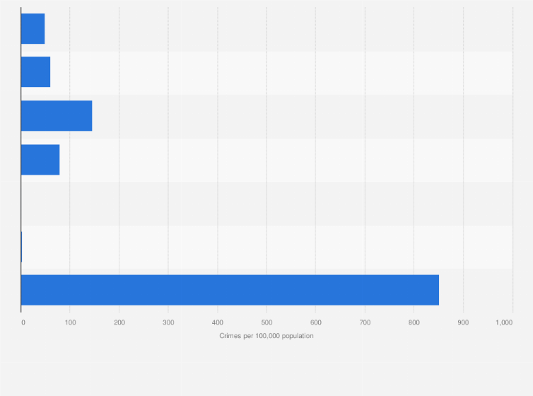 Statistic: Crime rates in Singapore in 2023, by type (per 100,000 population)