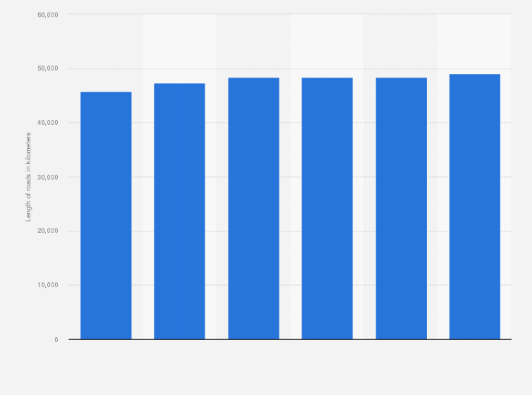 Statistic: Length of completed rural roads in Saudi Arabia from 2014 to 2019 (in kilometers)