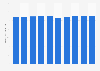 Domestic demand in Japan from 2015 to 2024 (in trillion Japanese yen)