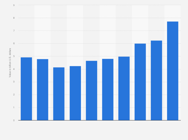 Statistic: Value of pharmaceutical imports into Mexico from 2014 to 2023 (in billion U.S. dollars)