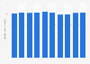 Private domestic demand in Japan from 2014 to 2023 (in trillion Japanese yen)