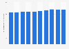 Public domestic demand in Japan from 2014 to 2023 (in trillion Japanese yen)