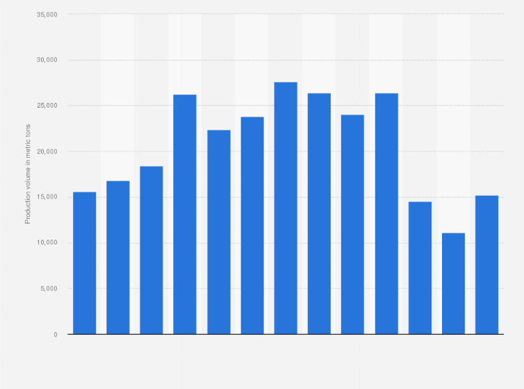Statistic: Production volume of white and pointed cabbage in Denmark from 2011 to 2023 (in metric tons)