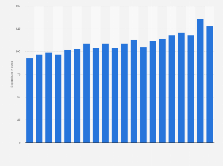 Statistic: Per capita consumer spending on fresh fruit in Belgium from 2002 to 2021 (in euros)