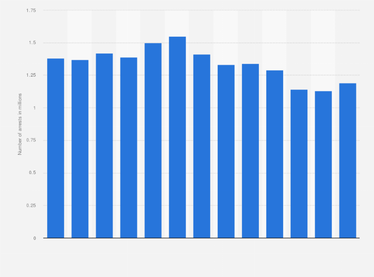 Statistic: Number of arrests for all offenses in South Korea from 2011 to 2023 (in millions)