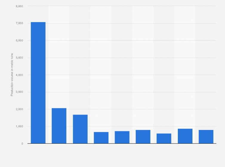 Statistic: Production volume of blackcurrants in Denmark from 2015 to 2023 (in metric tons)