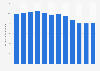 Non-observed economy in Italy from 2011 to 2022 (as a share of GDP)