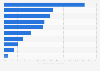 Ratio of the underground economy to value added in Italy in 2022, by sector