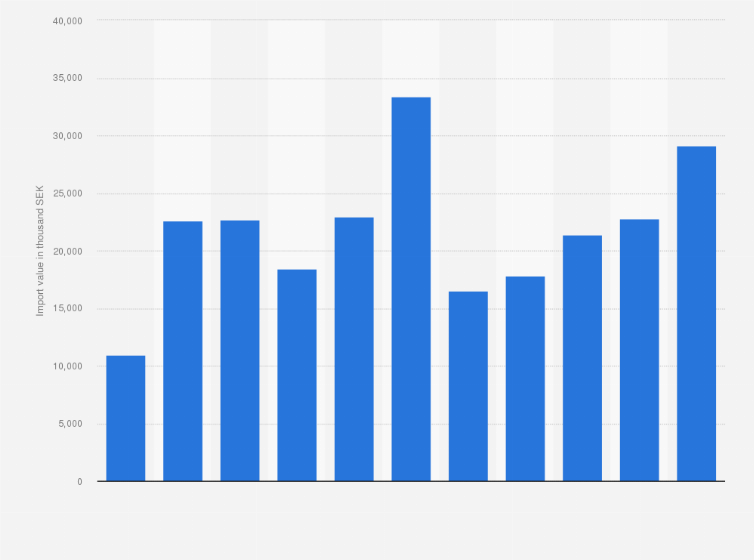Statistic: Value of hams, shoulders and cuts thereof imported into Sweden from 2008 to 2018 (in 1,000 SEK)
