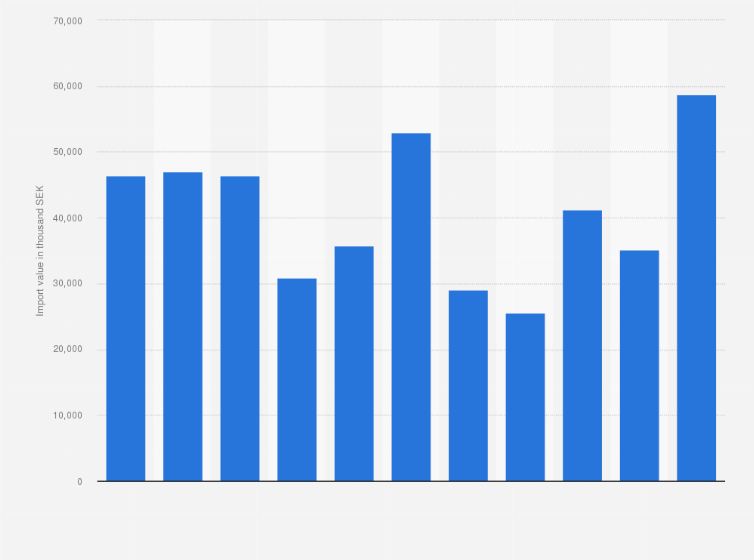 Statistic: Value of fresh or chilled herrings, sardines, brislings or sprats imported into Sweden from 2008 to 2018 (in 1,000 SEK)