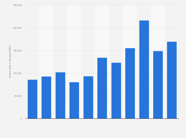 Statistic: Value of frozen salmon and trout imported into Sweden from 2008 to 2018 (in 1,000 SEK)