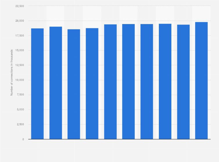 Statistic: Number of mobile data and voice connections in the Netherlands from the 1st quarter of 2017 to the 2nd quarter of 2019 (in 1,000s)