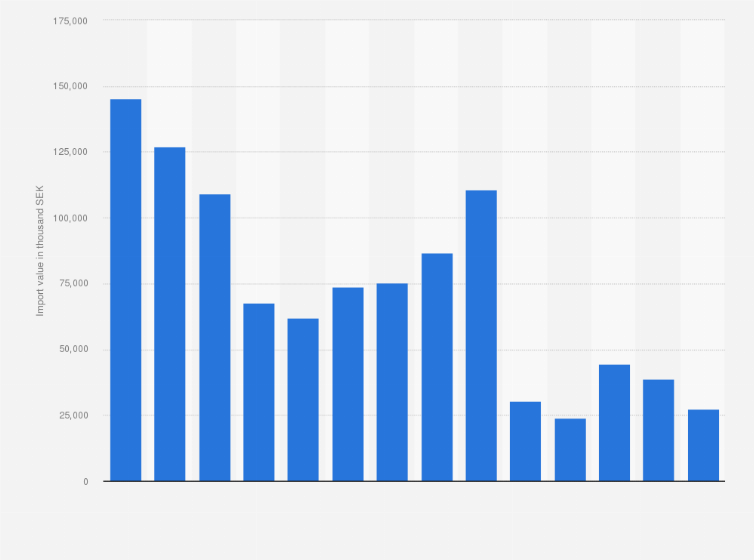 Statistic: Value of caviar and caviar substitutes imported into Sweden from 2010 to 2023 (in 1,000 SEK)