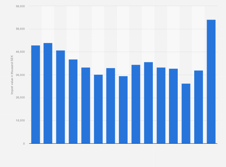Statistic: Value of chewing gum imported into Sweden from 2008 to 2022 (in 1,000 SEK)