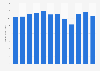 Revenue generated by Scholastic Corporation in fiscal years 2013 to 2024 (in billion U.S. dollars)