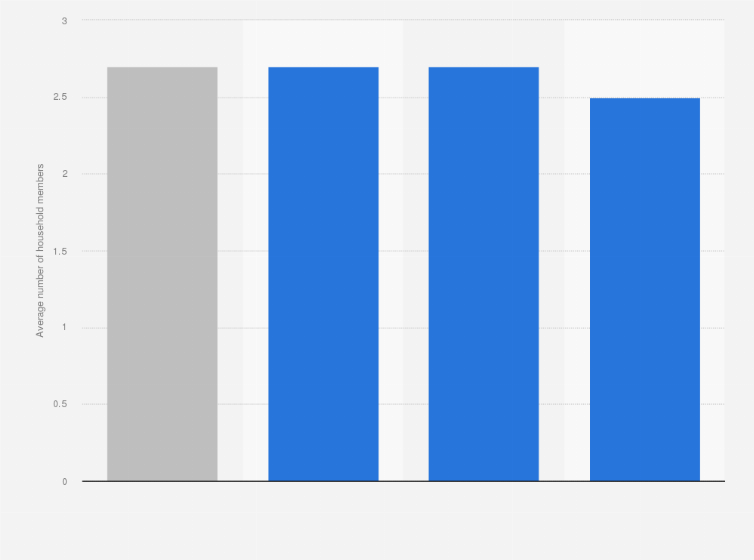 Statistic: Average household size in Hong Kong in 2023, by type of housing