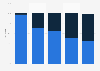 Share of children who meet recommendations for daily fruit intake in Australia in 2022, by age group