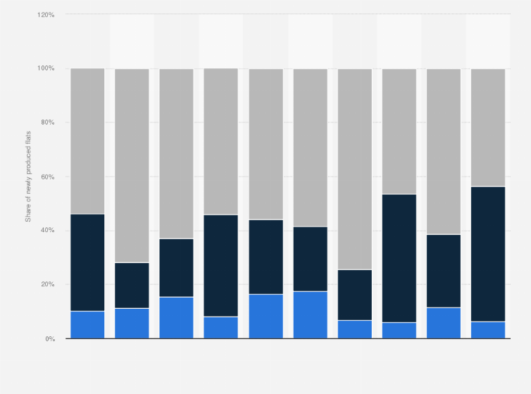 Statistic: Distribution of newly produced private permanent housing apartments in Hong Kong from 2006 to 2023, by district