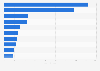 Export value of the Italian sparkling wine from January to October 2023, by destination country (in million euros)