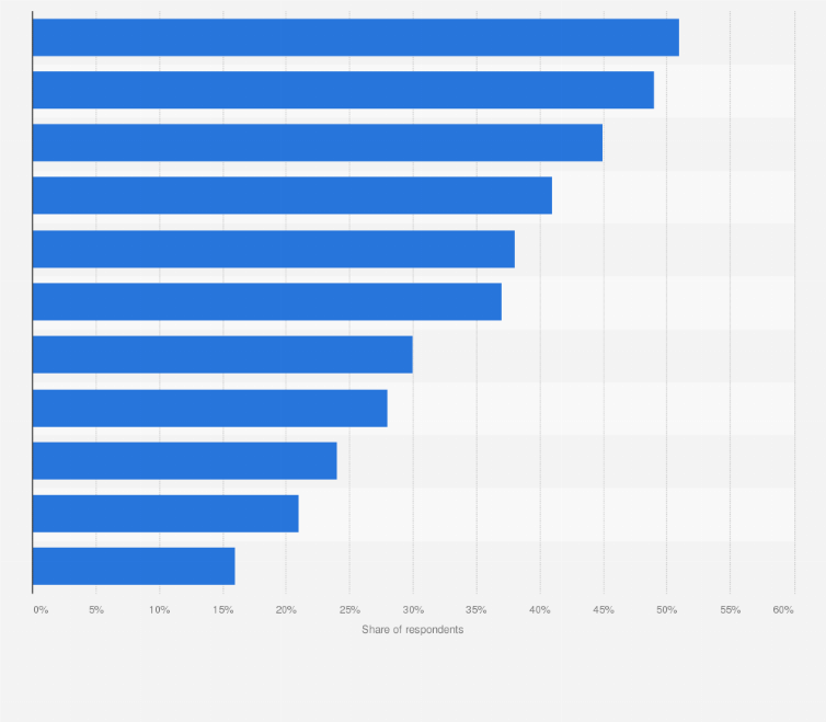Statistic: Importance of selected household laundry detergent attributes in North America as of September 2015