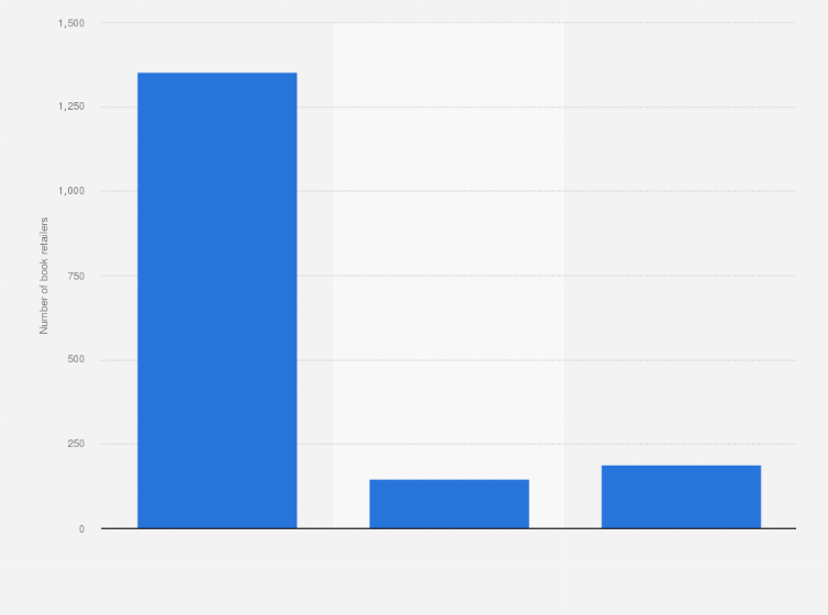 Statistic: Number of book retailers in the Netherlands in the first quarter of 2016, by type of store