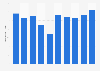Export quantity of wooden bedroom furniture in the United Kingdom (UK) from 2011 to 2023 (in thousand items)