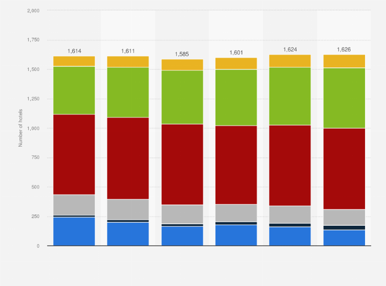 Statistic: Number of hotels in Paris, France from 2019 to 2024, by hotel rating