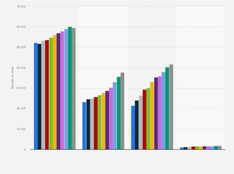 Statistic: Number of regulated open-end funds worldwide from 2013 to 2023, by region