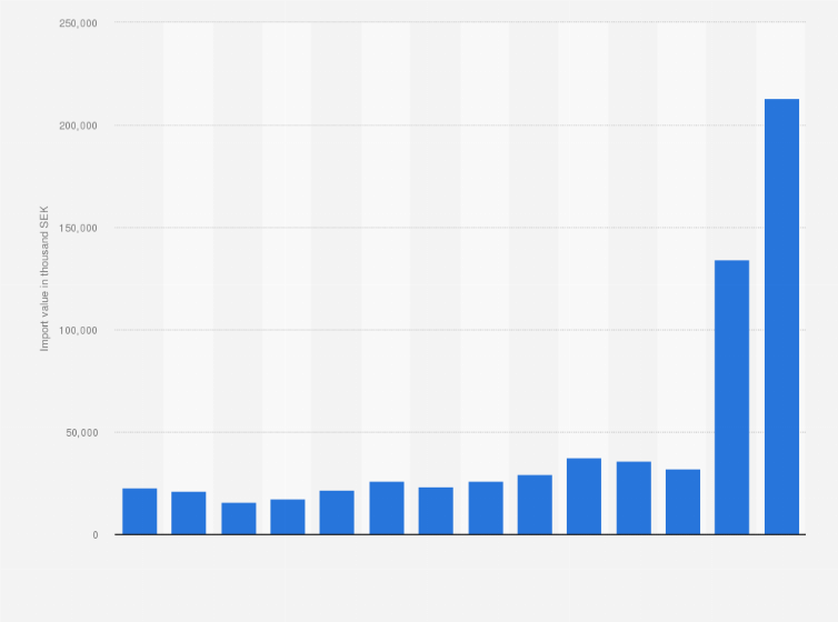 Statistic: Value of black tea imported into Sweden from 2010 to 2023 (in 1,000 SEK)