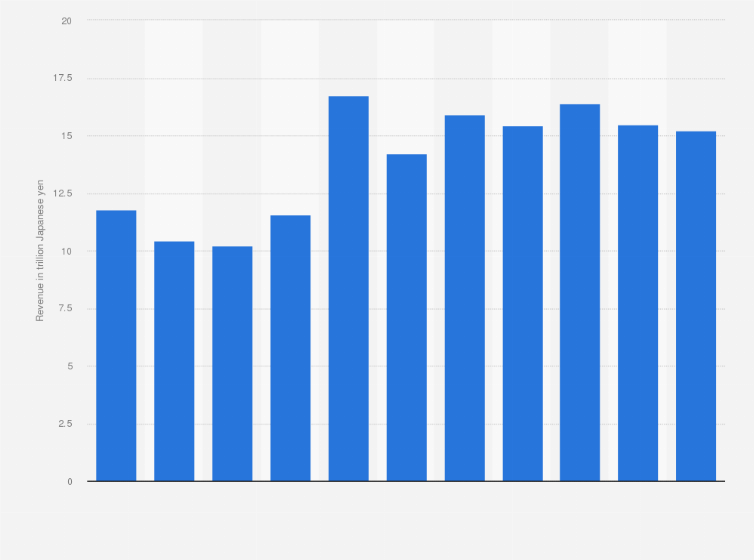 Statistic: Local governments' revenue from treasury disbursements in Japan from fiscal year 2005 to 2015 (in trillion Japanese yen)