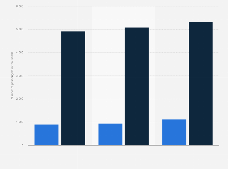 Statistic: Number of passengers handled at Gold Coast Airport from 2014 to 2016, by segment (in 1,000s)