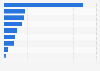 Value of technology goods and services imported into South Korea in 2022, by origin (in million U.S. dollars)