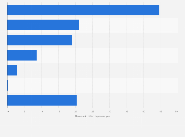 Statistic: Revenue of local governments in Japan in fiscal year 2023, by source (in trillion Japanese yen)